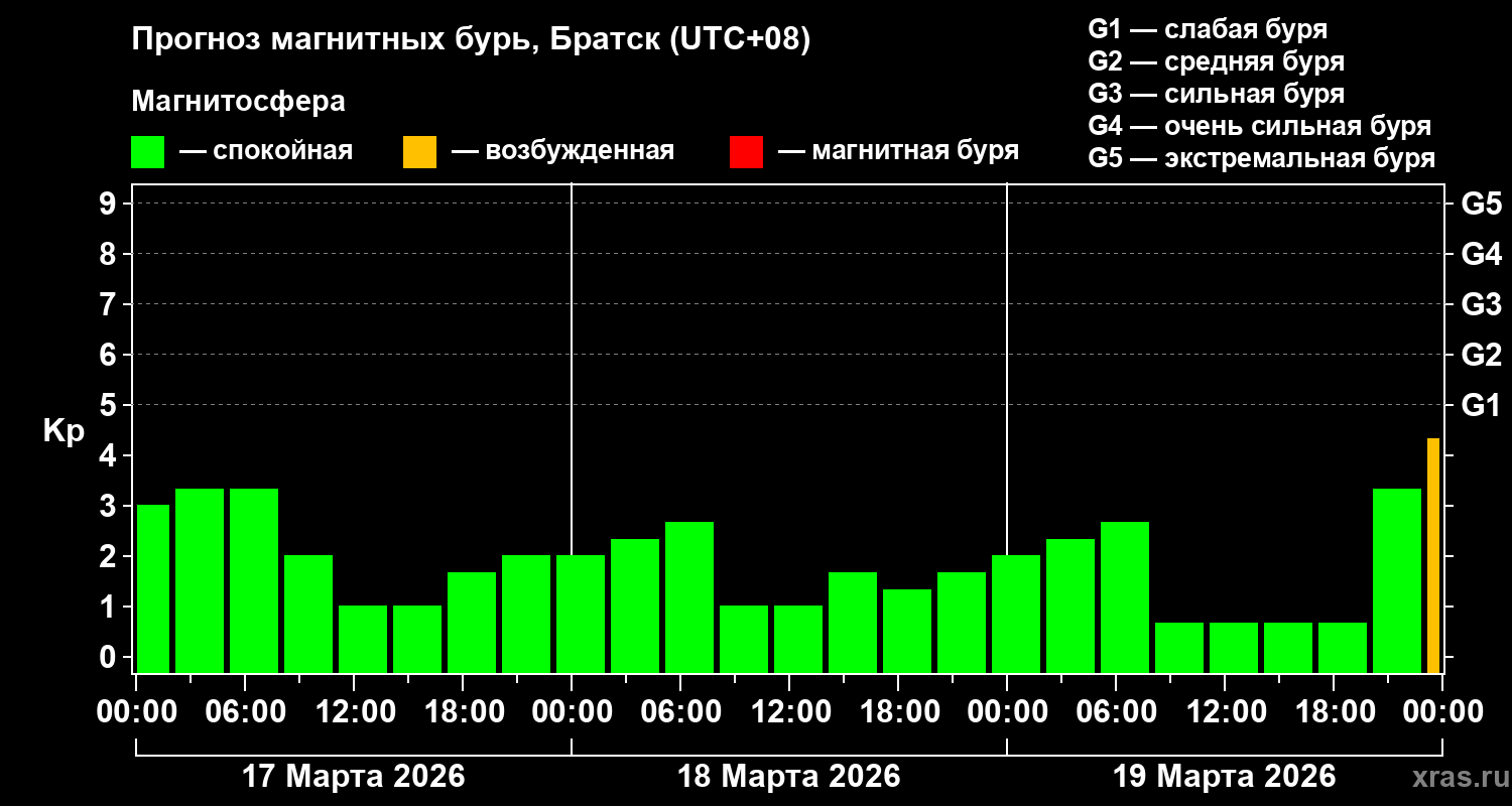 Прогноз геомагнитного индекса&nbsp;Kp