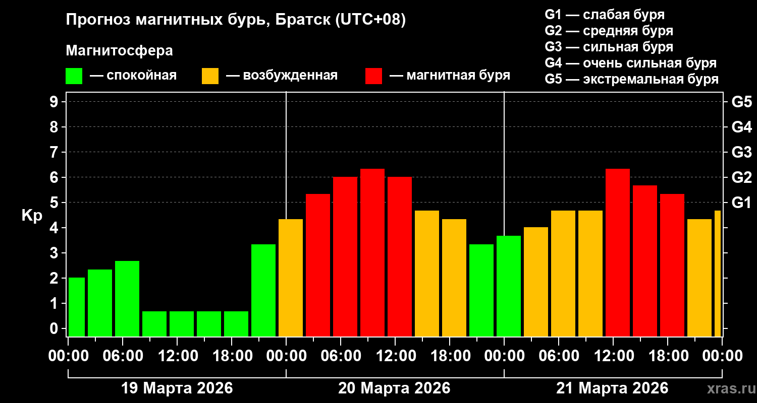 Прогноз геомагнитного индекса&nbsp;Kp