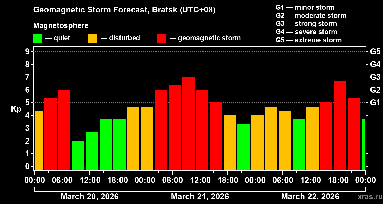 Forecast of the geomagnetic index&nbsp;Kp