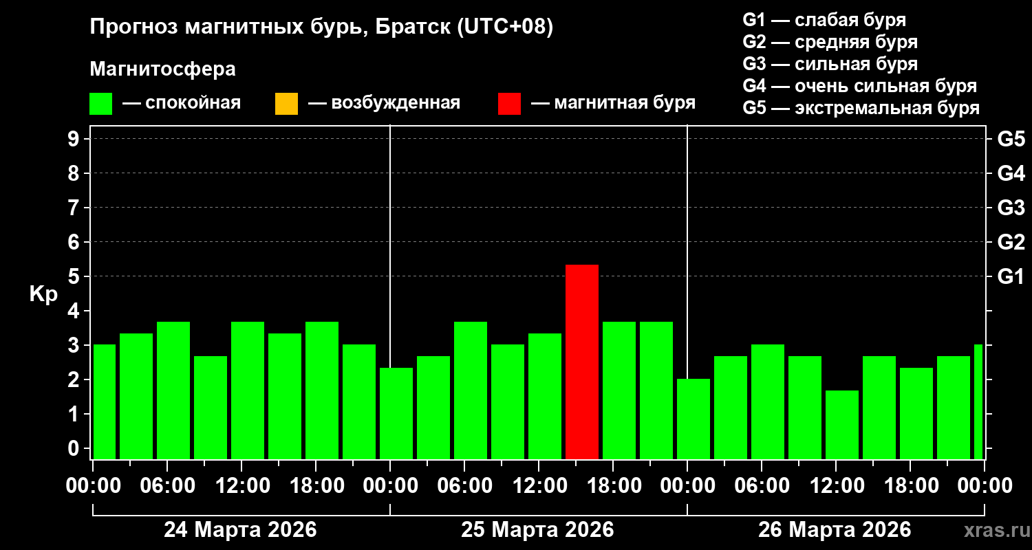 Прогноз геомагнитного индекса&nbsp;Kp