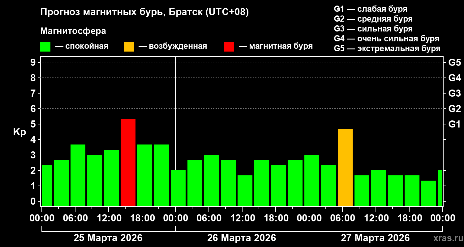 Прогноз геомагнитного индекса&nbsp;Kp