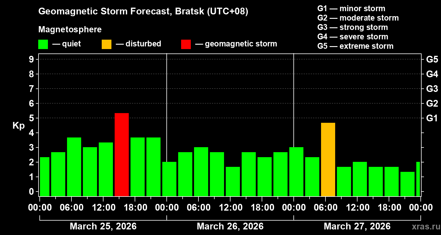 Forecast of the geomagnetic index&nbsp;Kp
