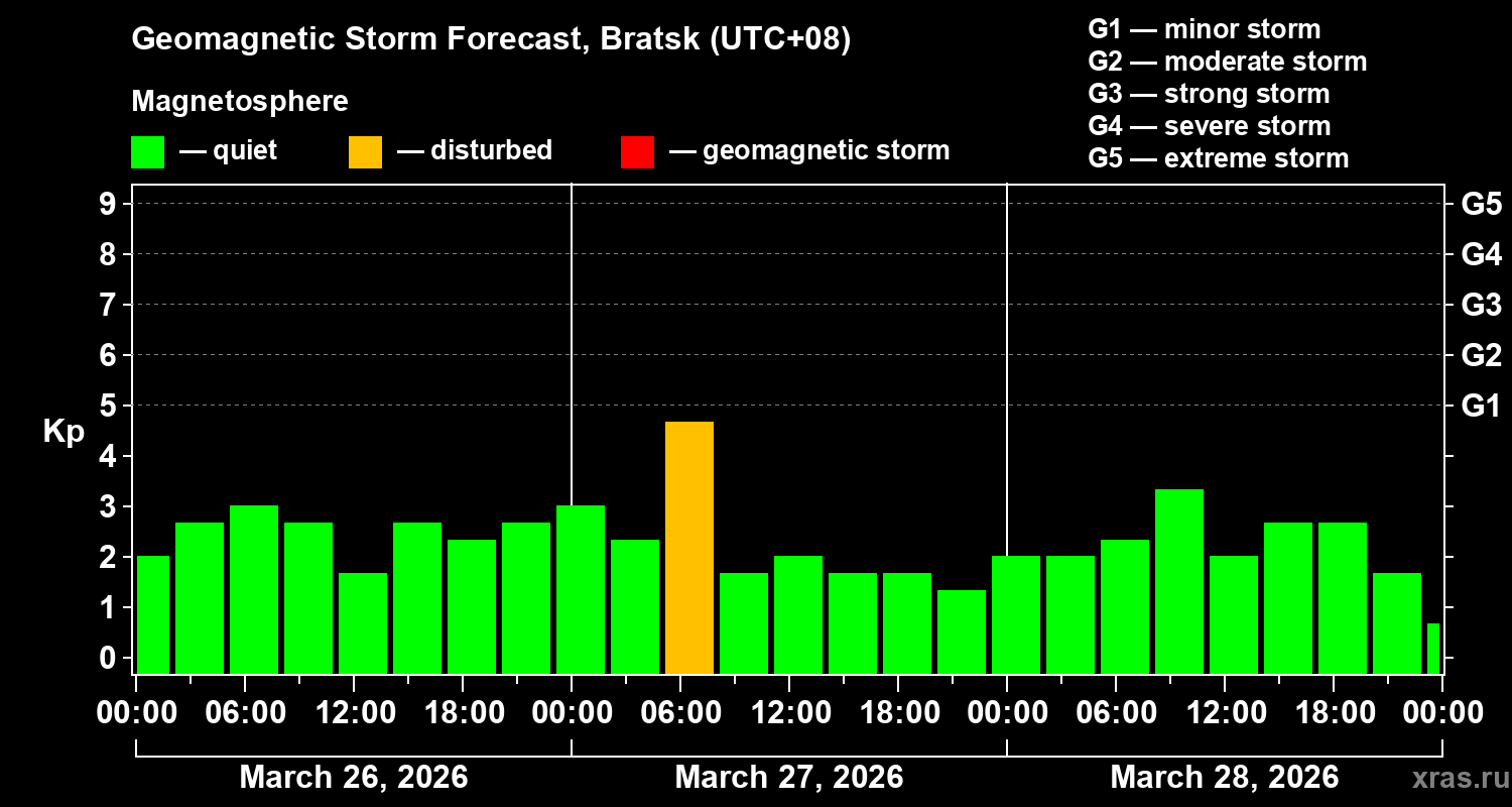 Forecast of the geomagnetic index&nbsp;Kp