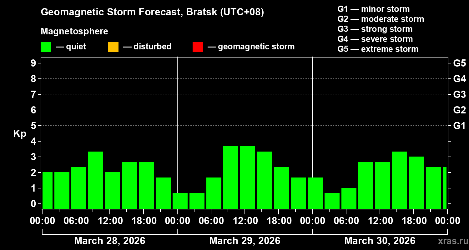 Forecast of the geomagnetic index&nbsp;Kp