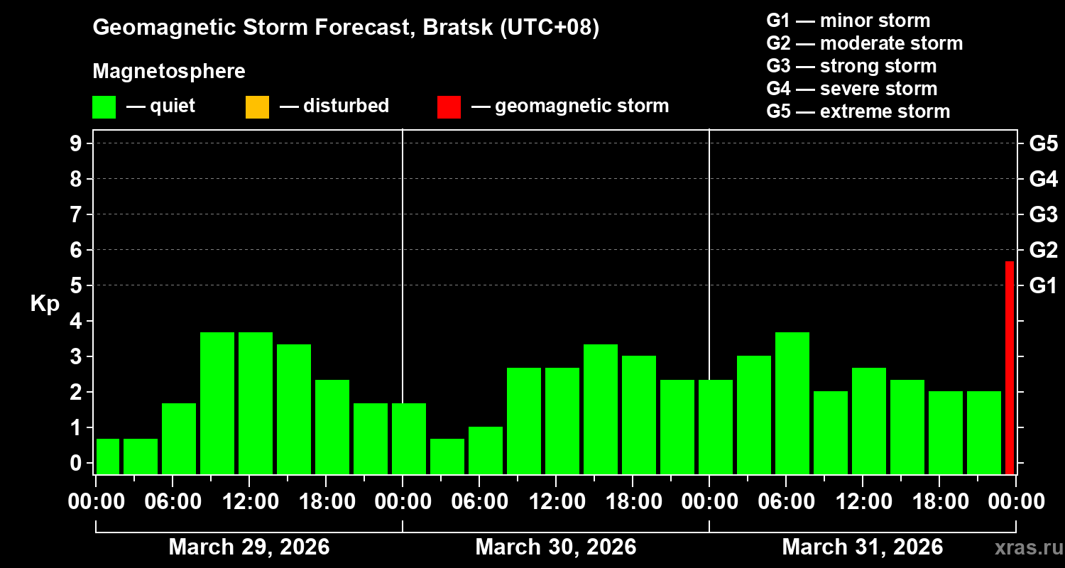 Forecast of the geomagnetic index&nbsp;Kp