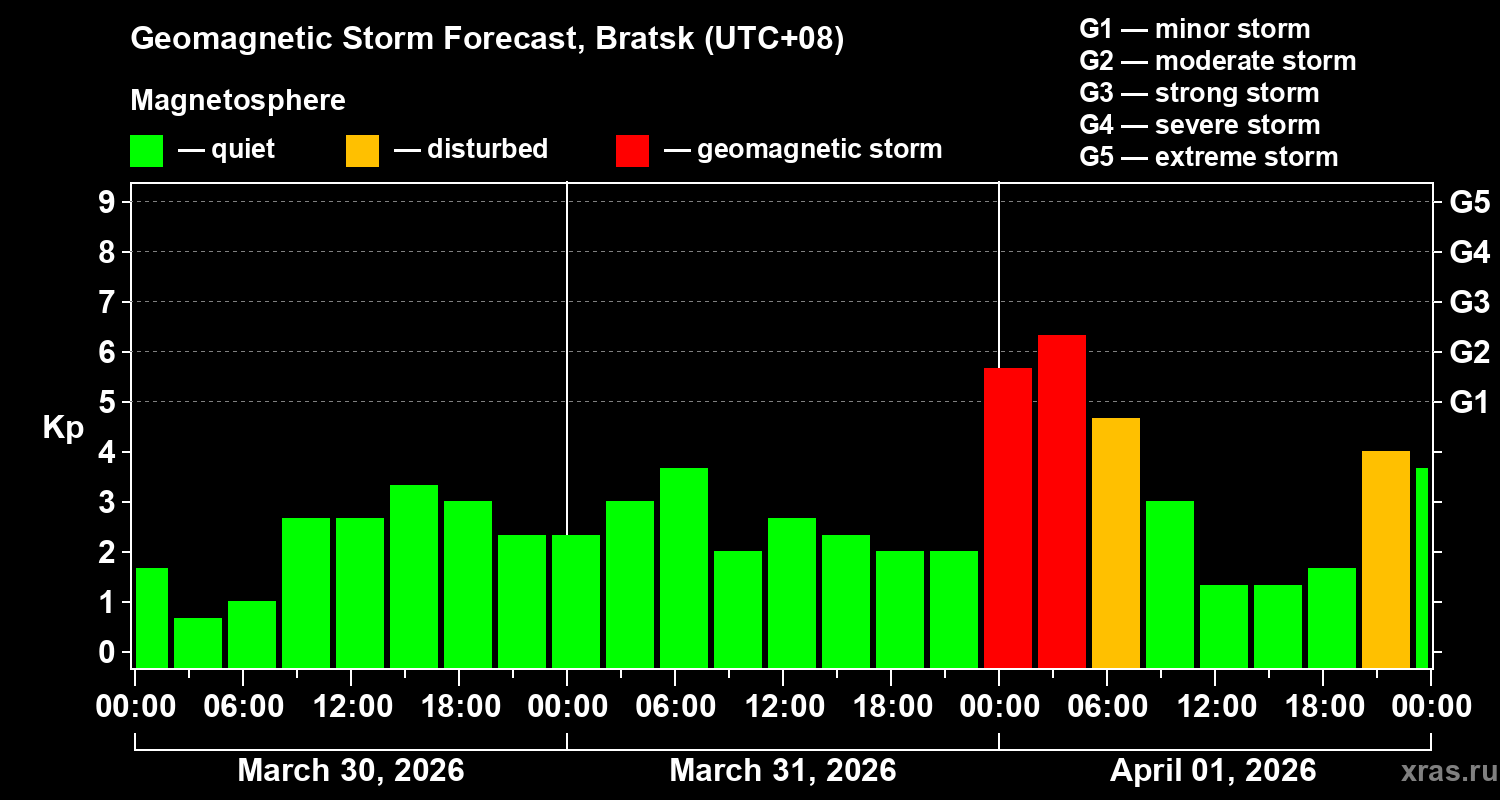 Forecast of the geomagnetic index&nbsp;Kp