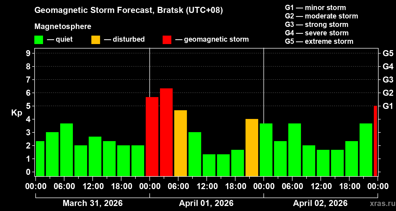 Forecast of the geomagnetic index&nbsp;Kp