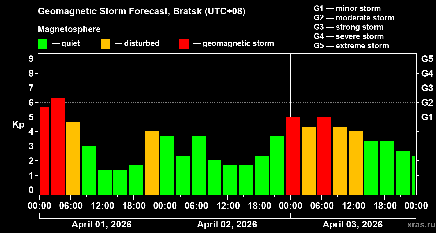 Forecast of the geomagnetic index&nbsp;Kp