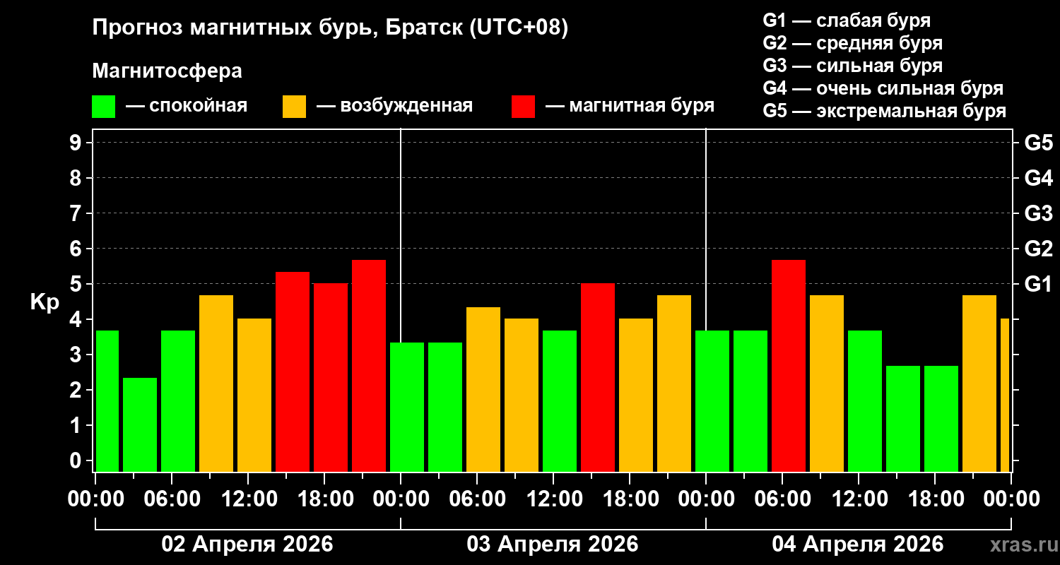 Прогноз геомагнитного индекса&nbsp;Kp