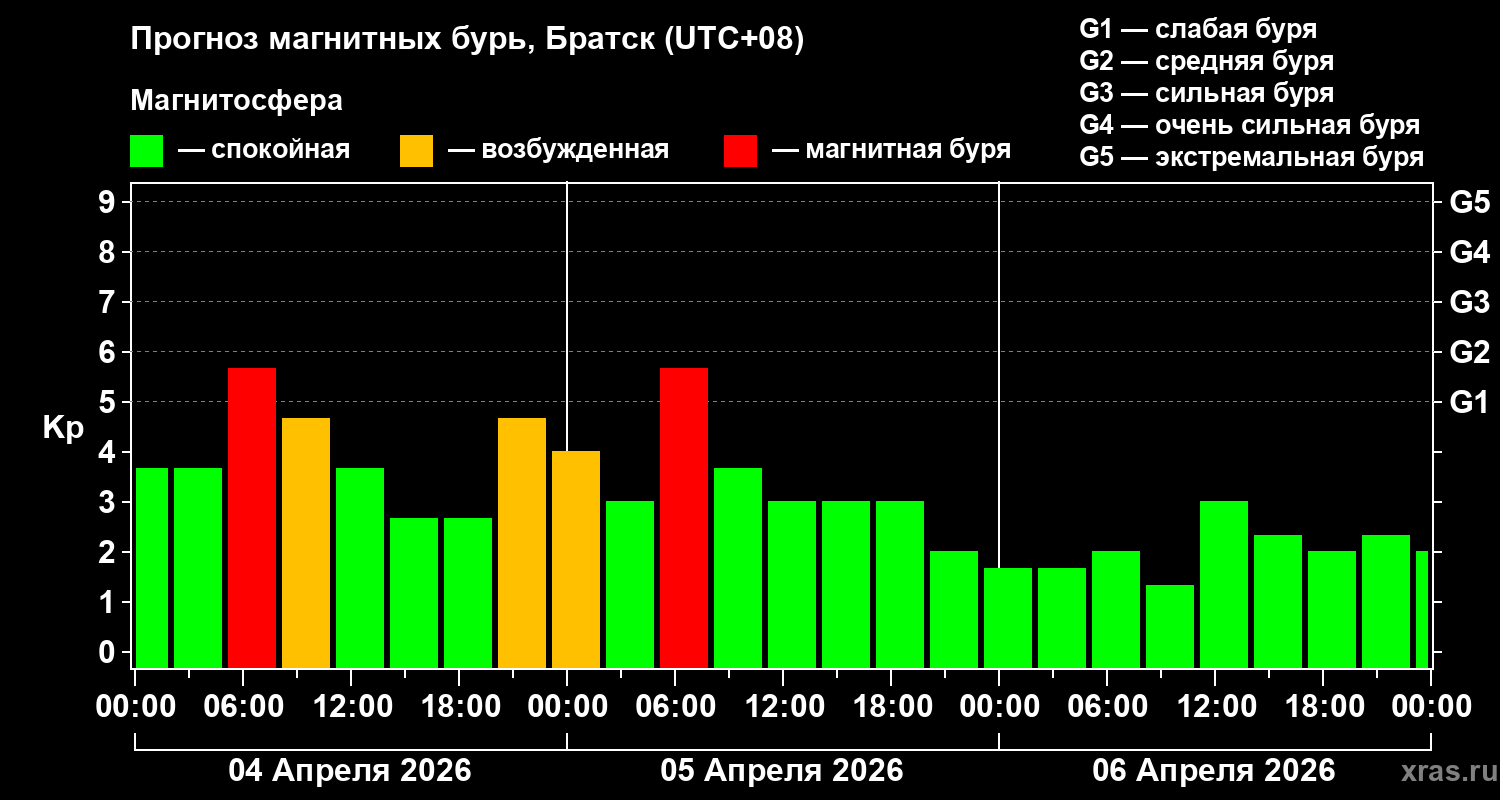 Прогноз геомагнитного индекса&nbsp;Kp