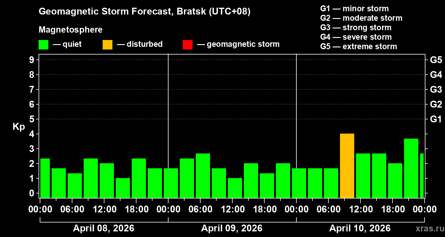 Forecast of the geomagnetic index&nbsp;Kp