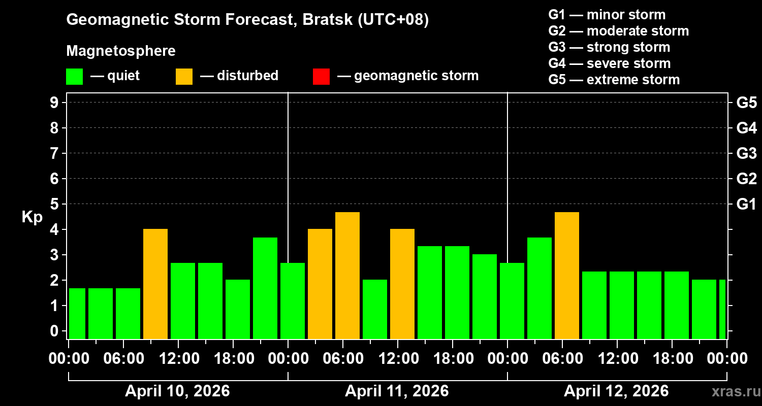 Forecast of the geomagnetic index&nbsp;Kp