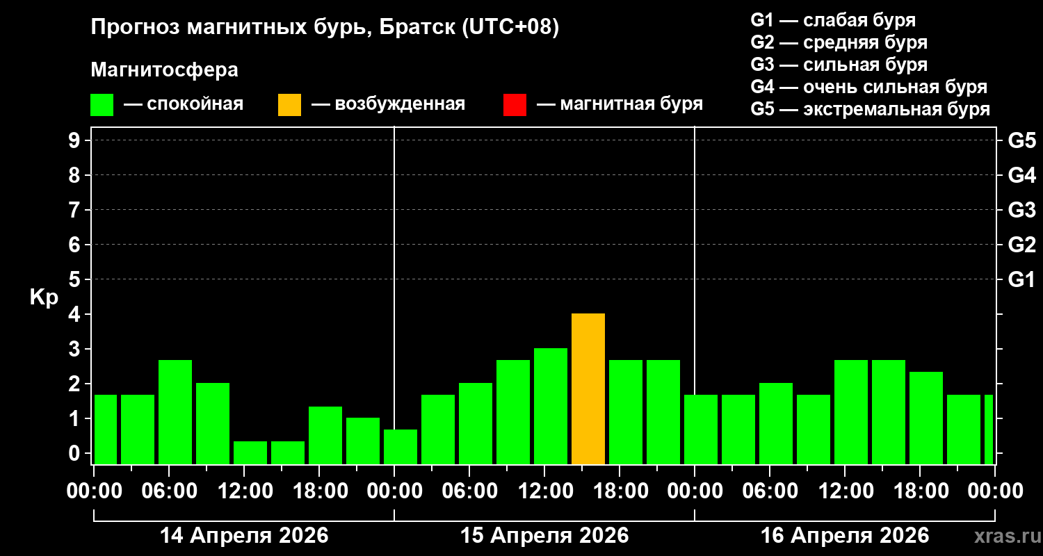 Прогноз геомагнитного индекса&nbsp;Kp