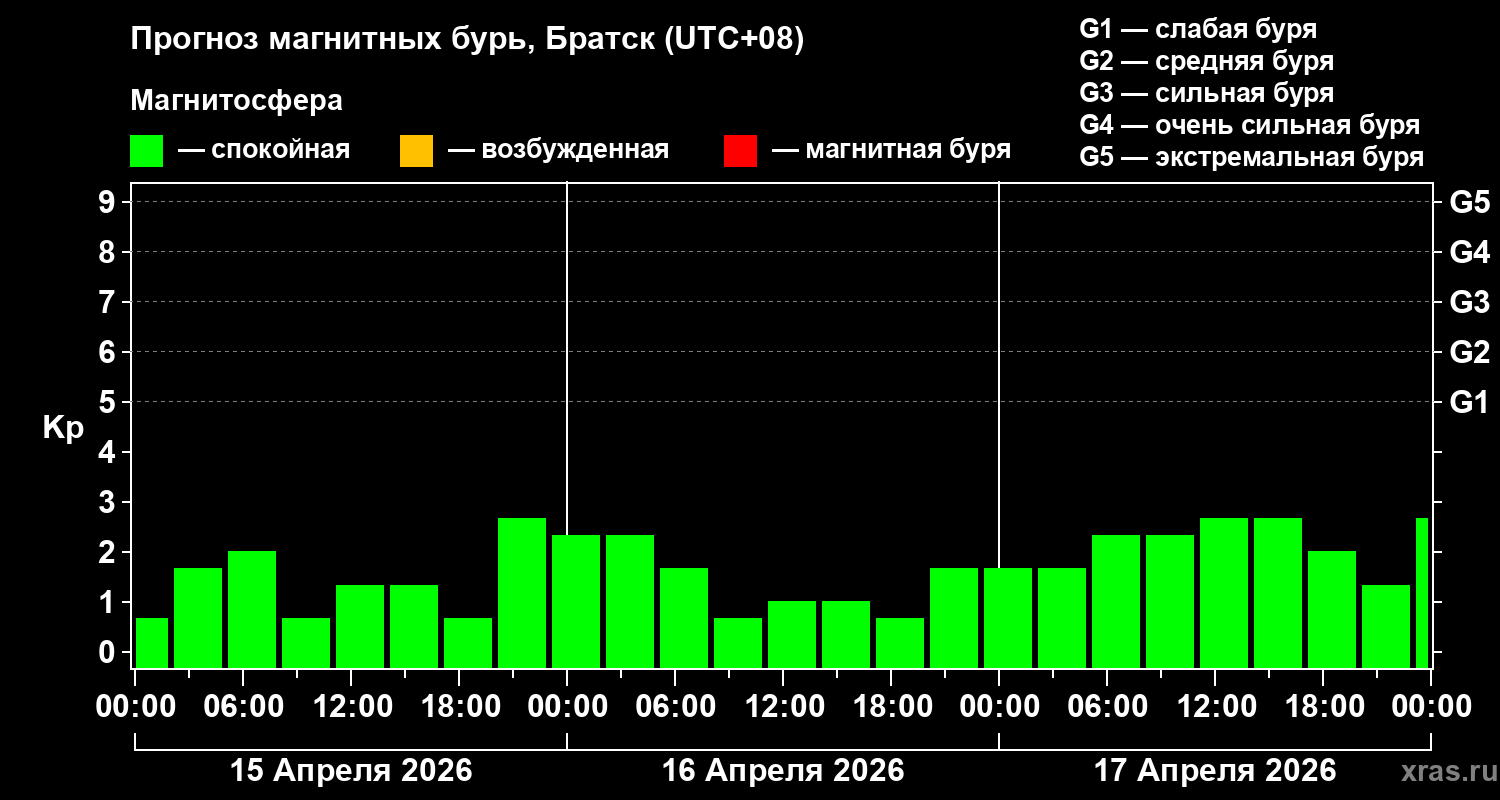 Прогноз геомагнитного индекса&nbsp;Kp