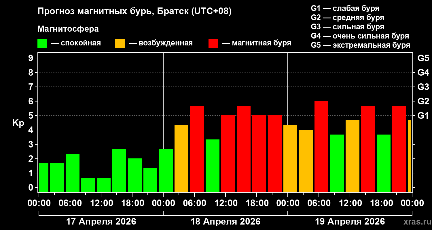 Прогноз геомагнитного индекса&nbsp;Kp