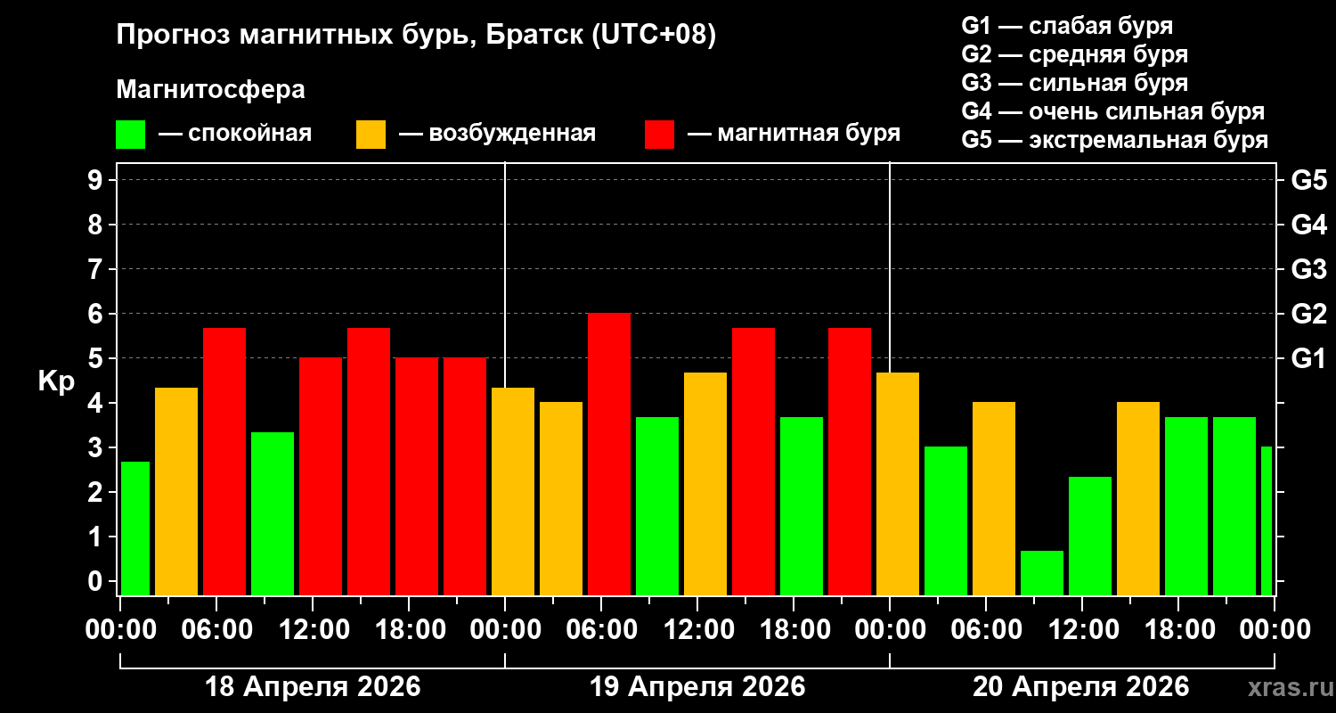Прогноз геомагнитного индекса&nbsp;Kp