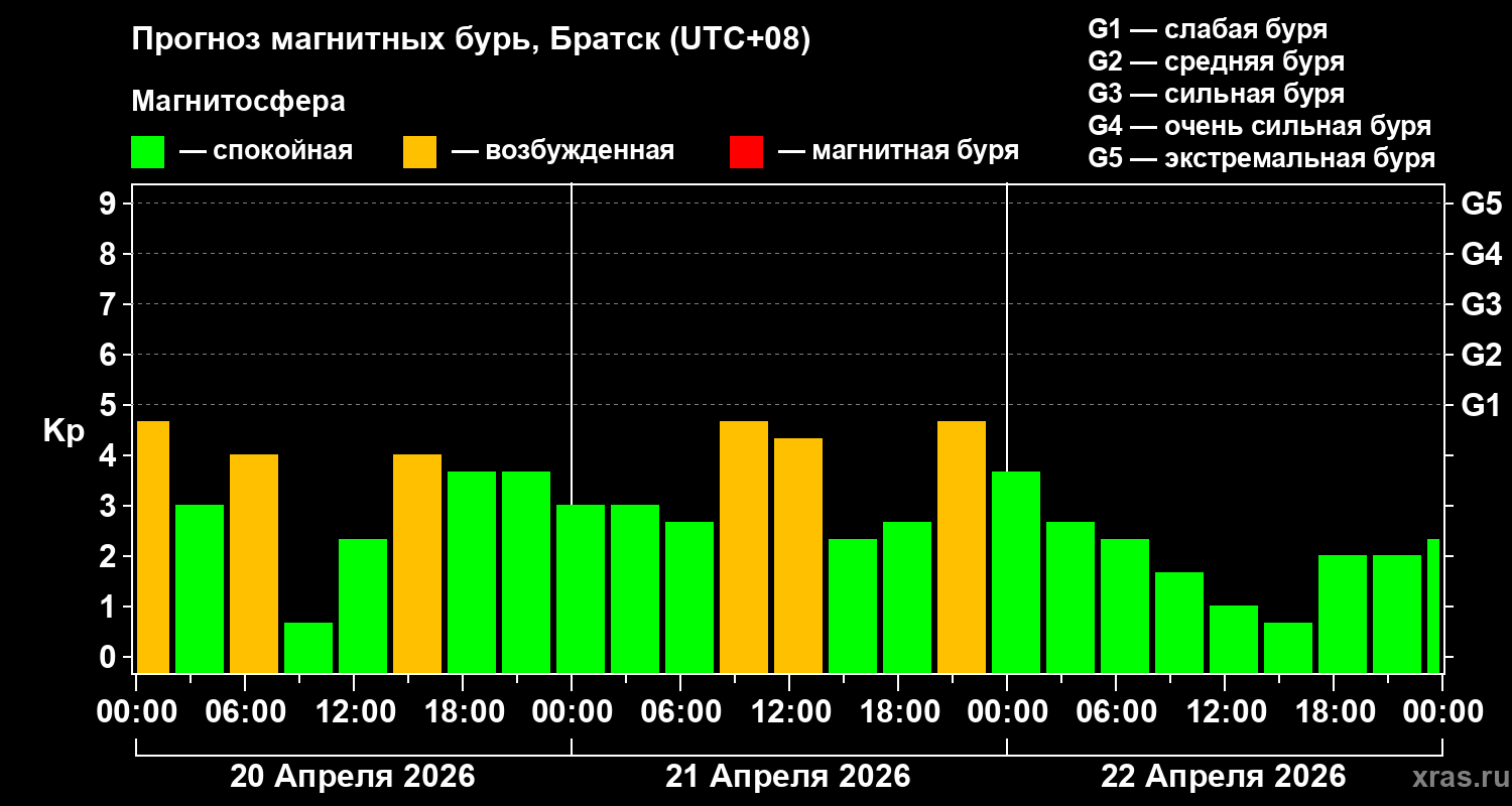 Прогноз геомагнитного индекса&nbsp;Kp