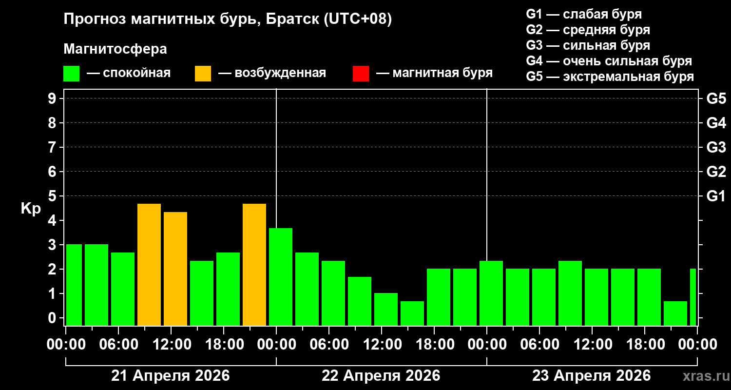 Прогноз геомагнитного индекса&nbsp;Kp