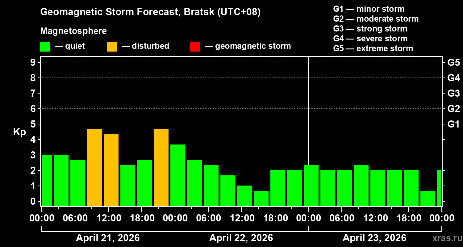 Forecast of the geomagnetic index&nbsp;Kp