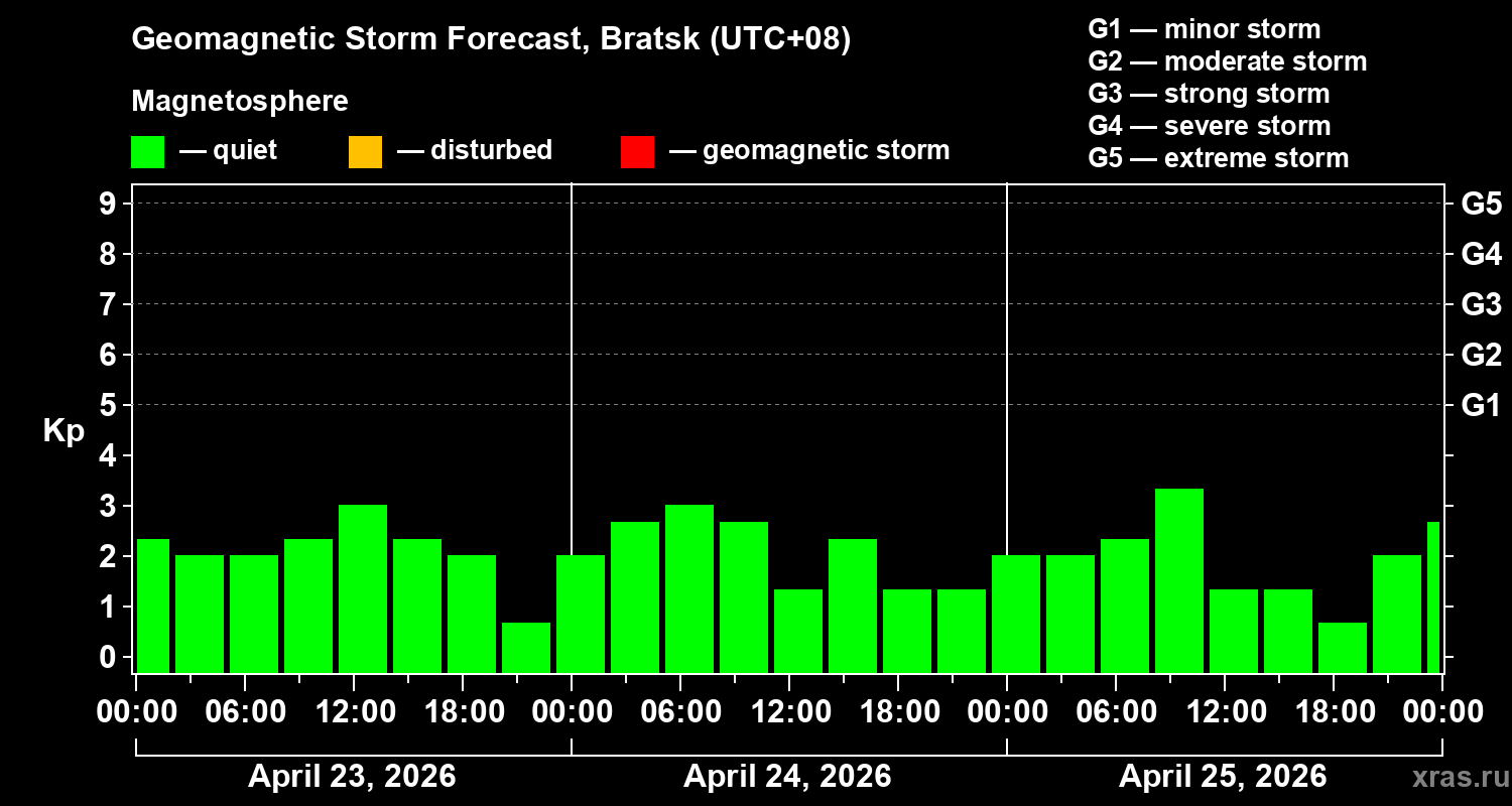 Forecast of the geomagnetic index&nbsp;Kp