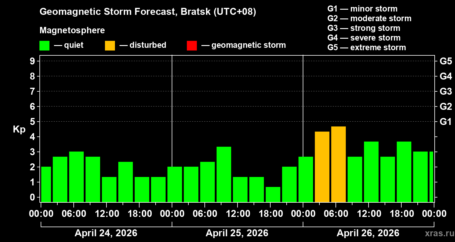 Forecast of the geomagnetic index&nbsp;Kp