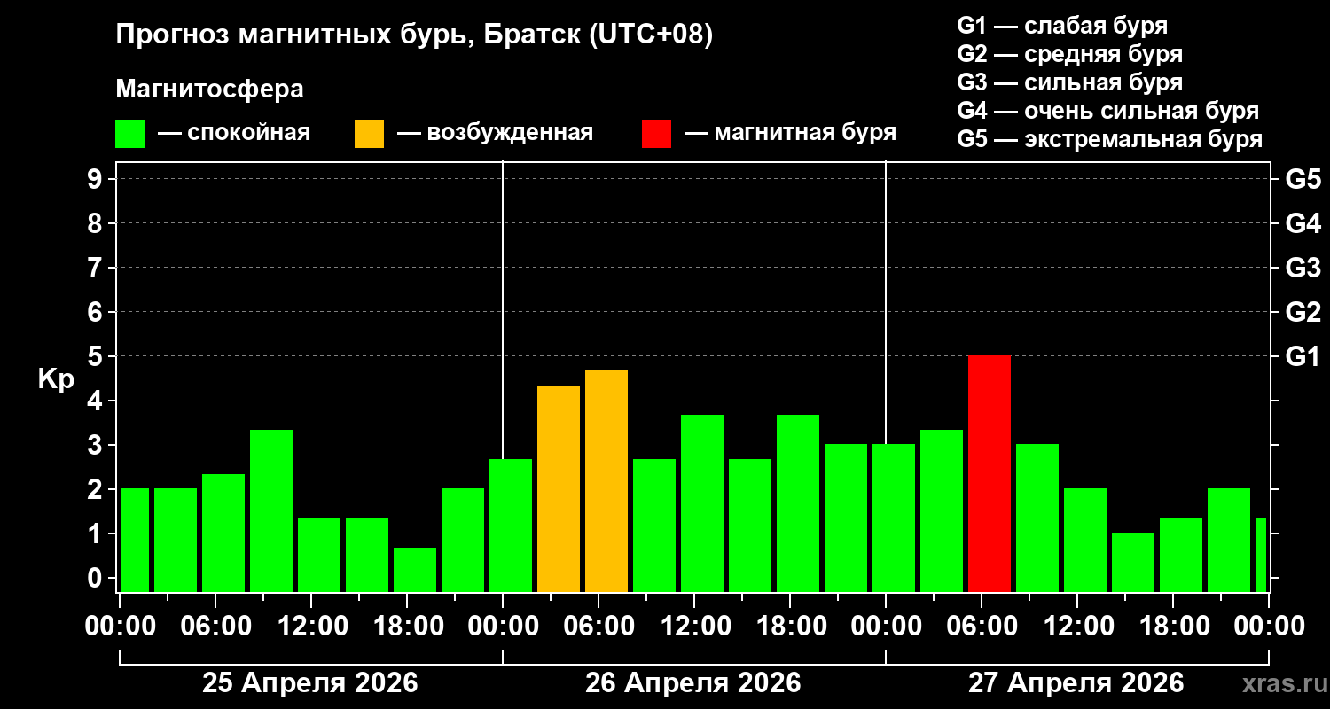 Прогноз геомагнитного индекса&nbsp;Kp