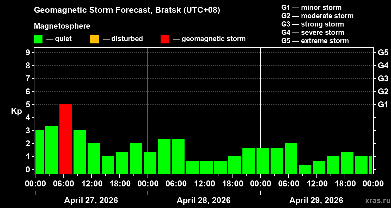 Forecast of the geomagnetic index&nbsp;Kp