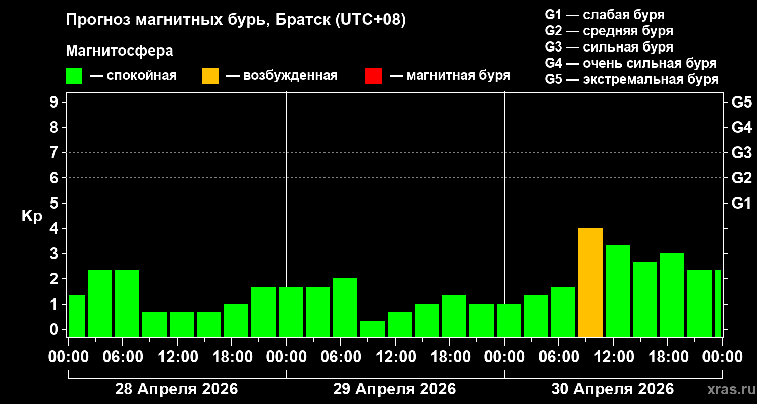 Прогноз геомагнитного индекса&nbsp;Kp