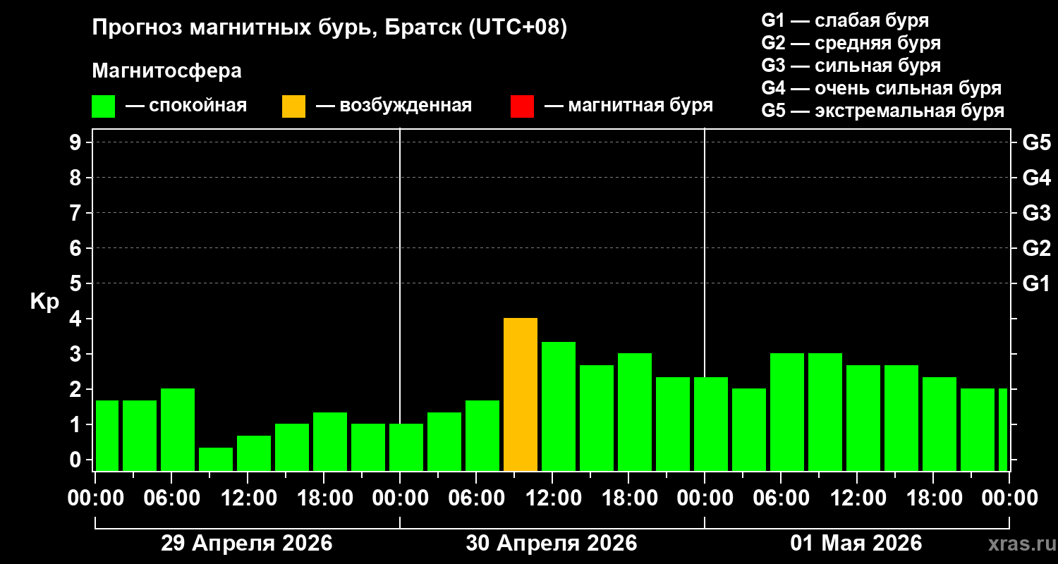 Прогноз геомагнитного индекса&nbsp;Kp