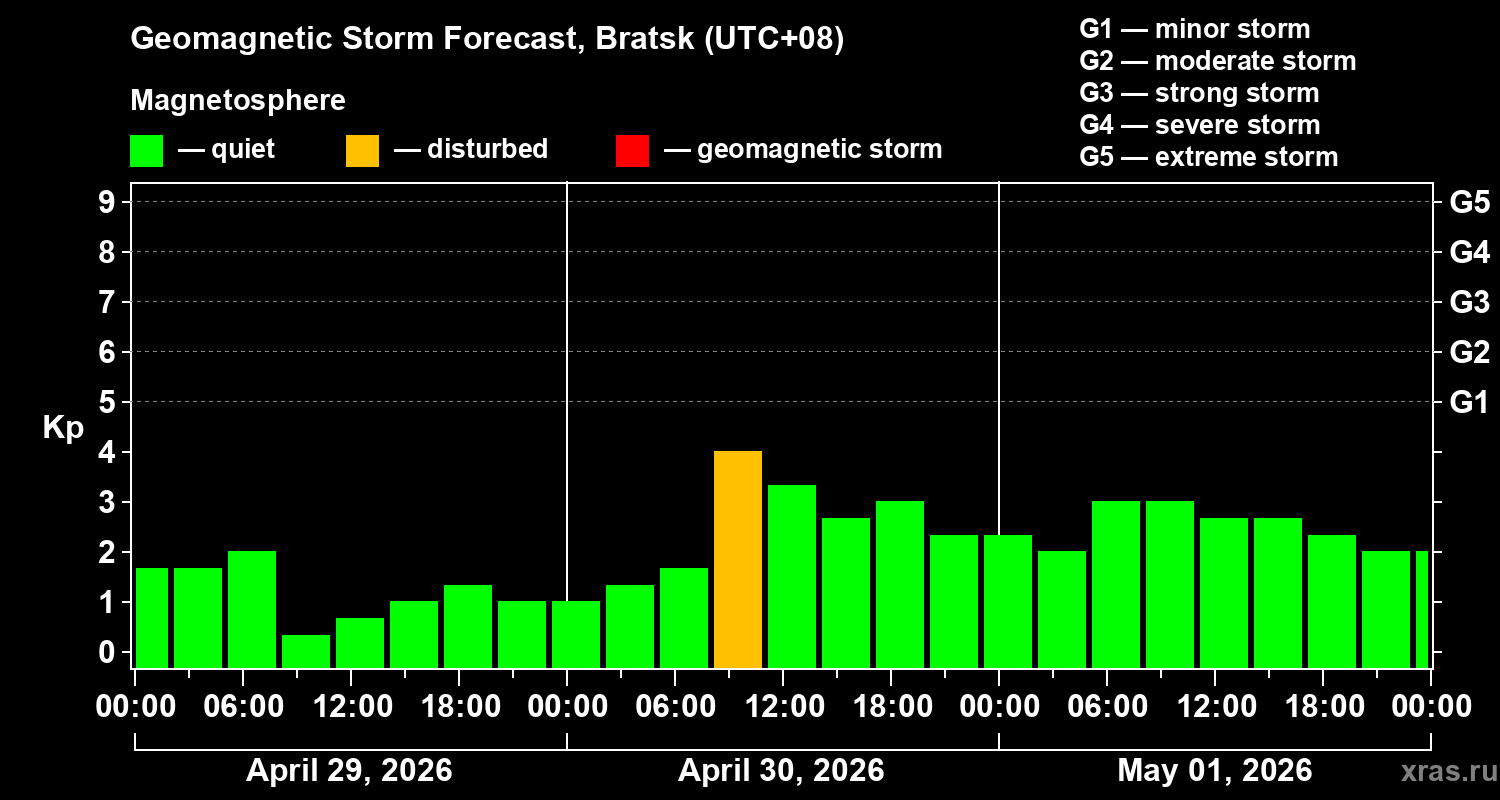 Forecast of the geomagnetic index&nbsp;Kp