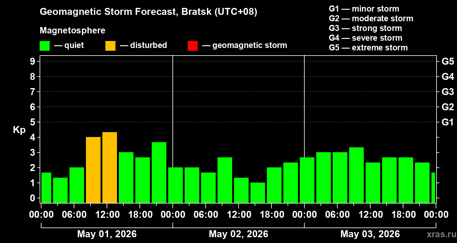 Forecast of the geomagnetic index&nbsp;Kp