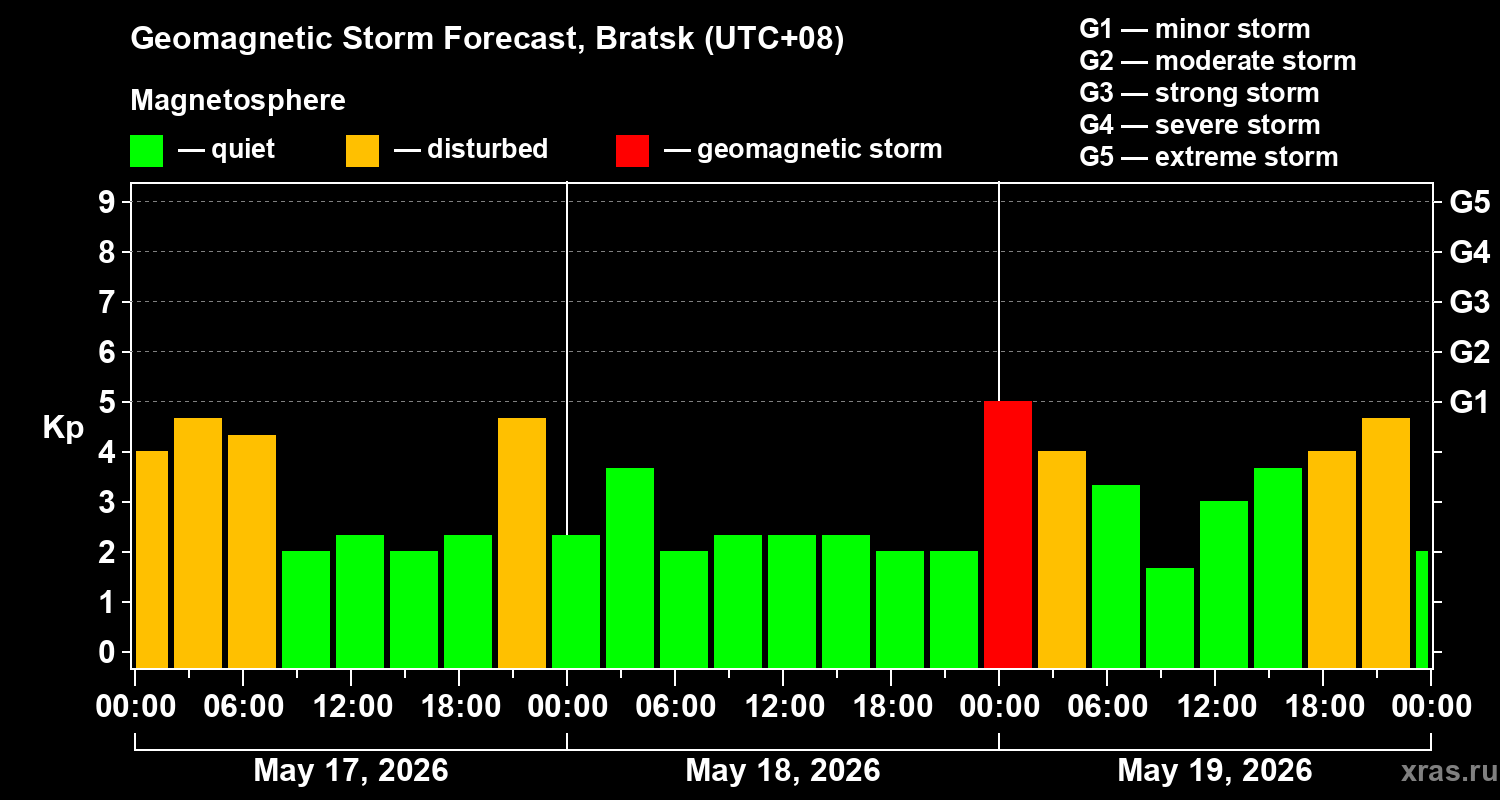 Forecast of the geomagnetic index&nbsp;Kp