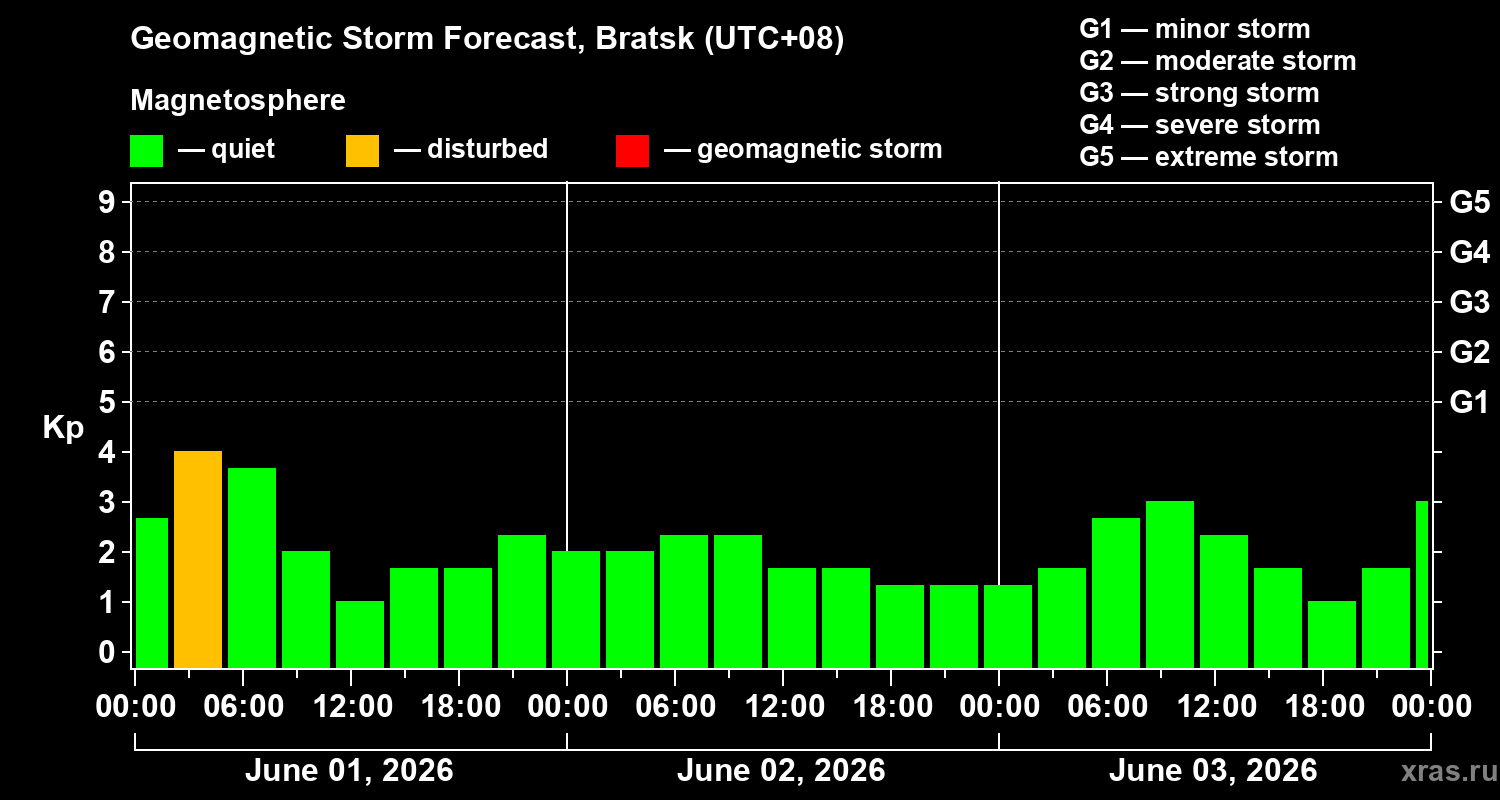 Forecast of the geomagnetic index&nbsp;Kp