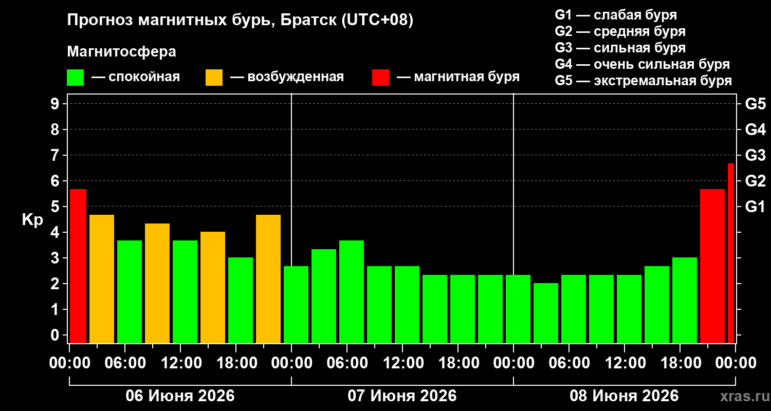 Прогноз геомагнитного индекса&nbsp;Kp