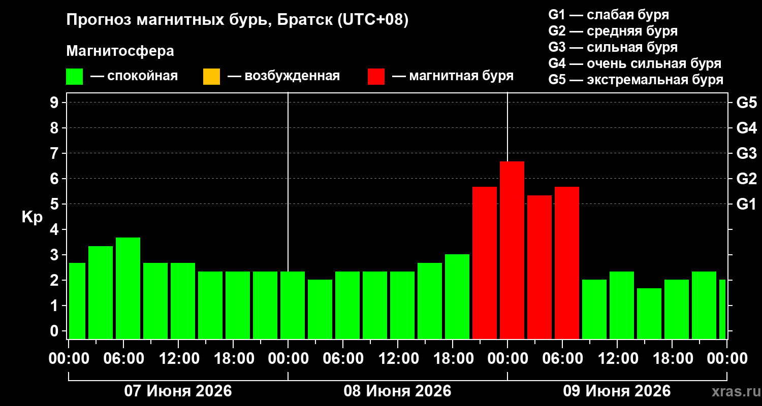 Прогноз геомагнитного индекса Kp