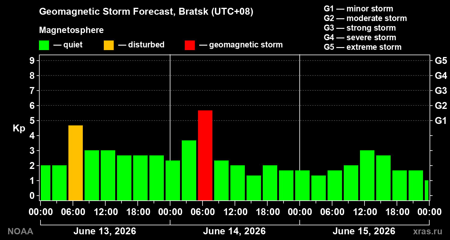 Forecast of the geomagnetic index&nbsp;Kp