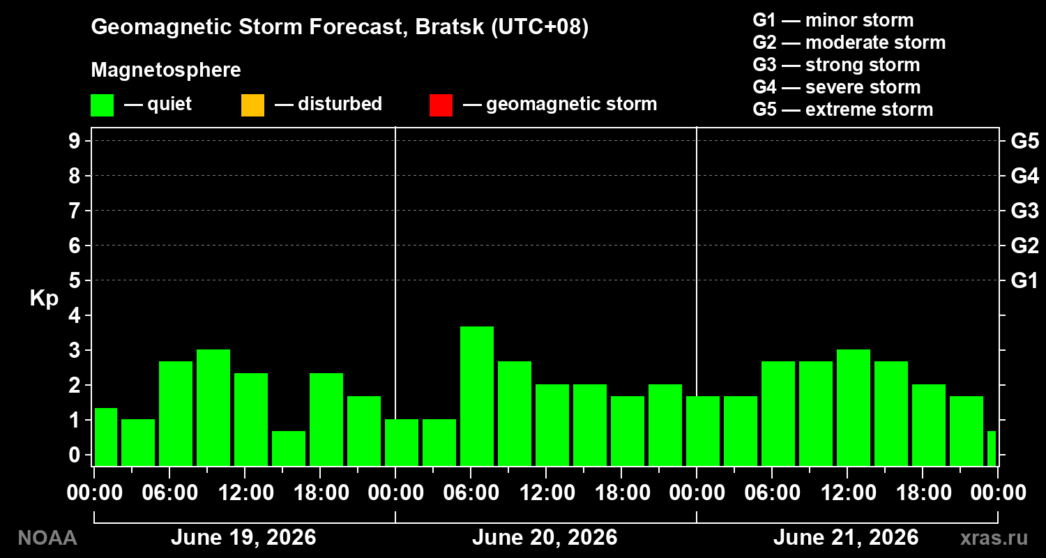 Forecast of the geomagnetic index&nbsp;Kp