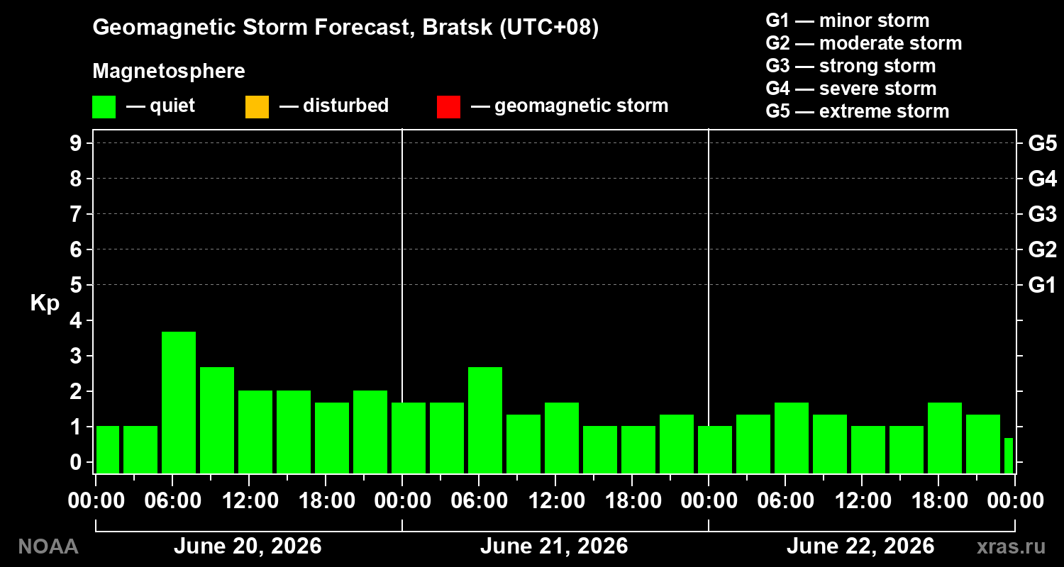 Forecast of the geomagnetic index&nbsp;Kp
