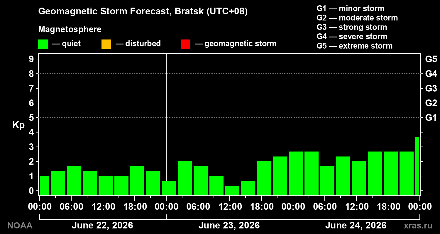 Forecast of the geomagnetic index&nbsp;Kp
