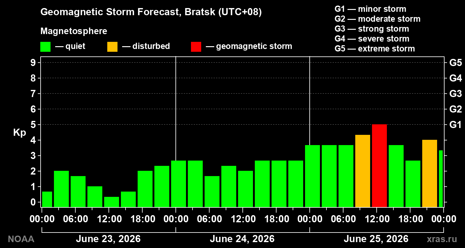 Forecast of the geomagnetic index&nbsp;Kp