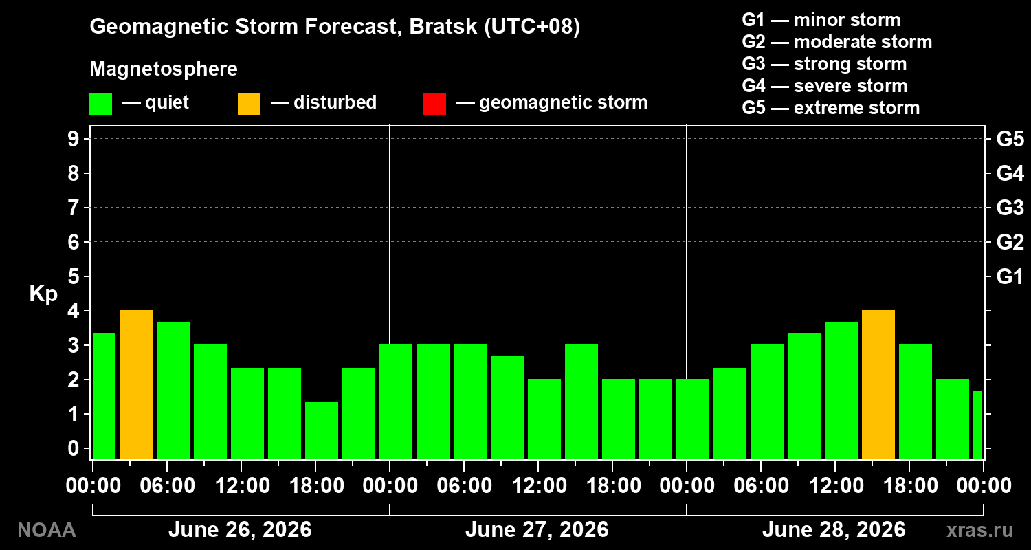 Forecast of the geomagnetic index&nbsp;Kp