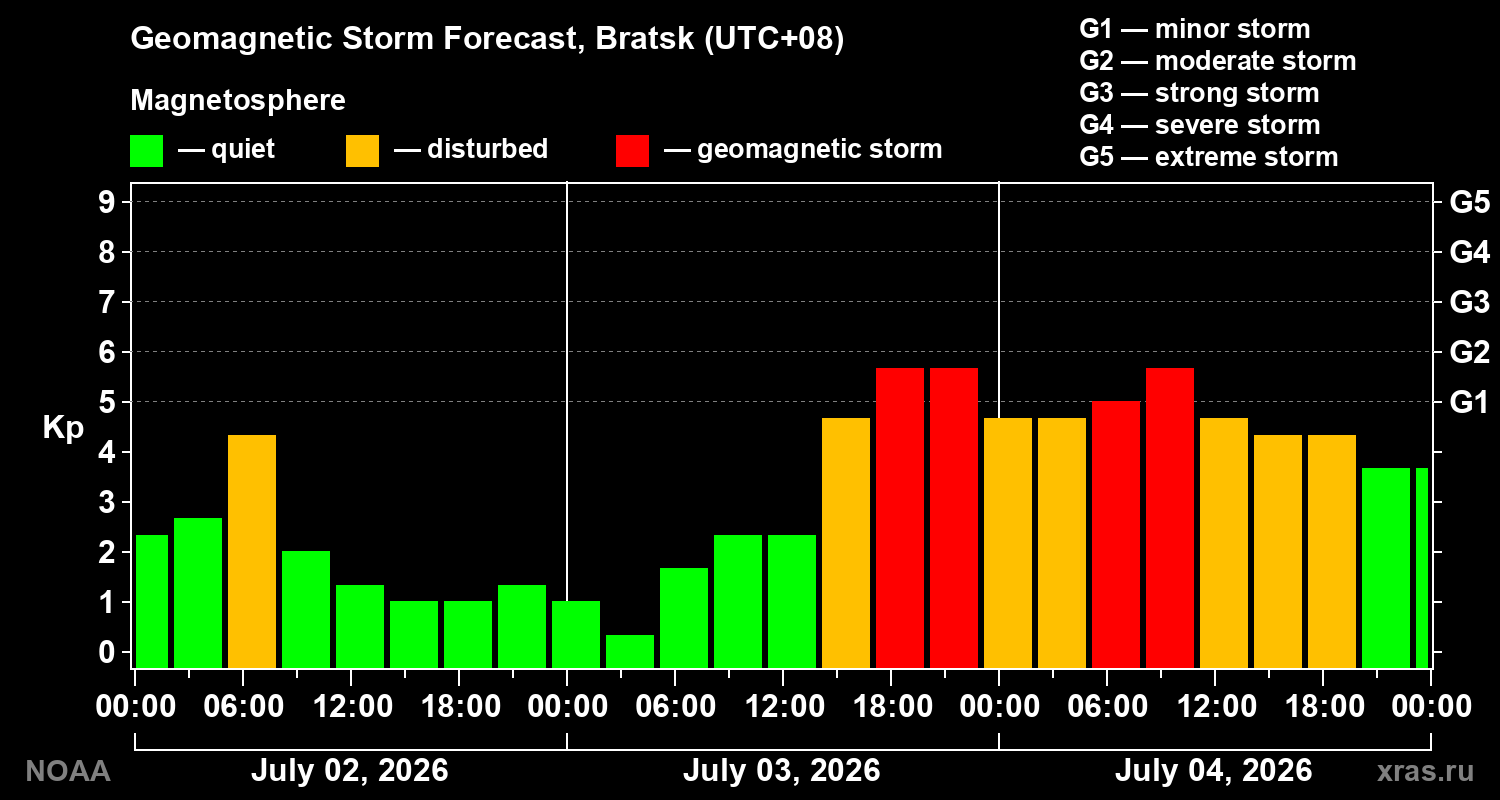 Forecast of the geomagnetic index&nbsp;Kp