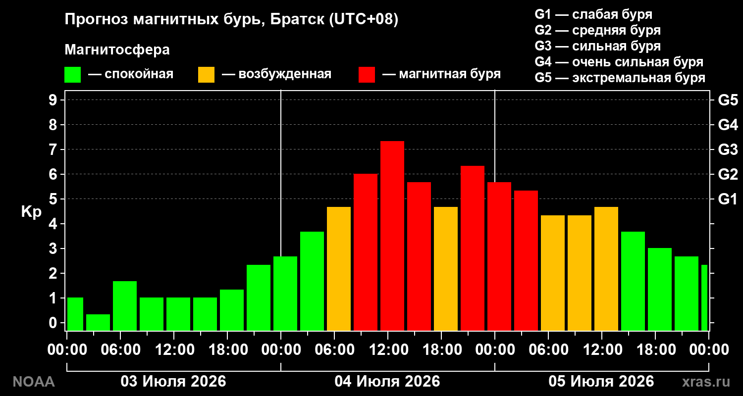 Прогноз геомагнитного индекса Kp