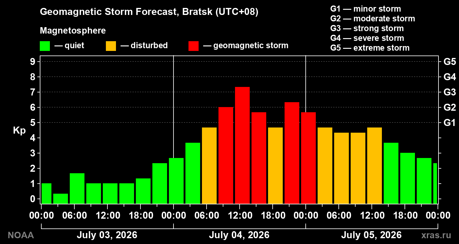 Forecast of the geomagnetic index Kp