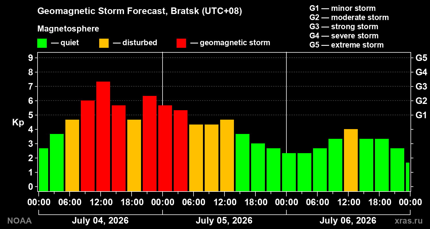 Forecast of the geomagnetic index&nbsp;Kp