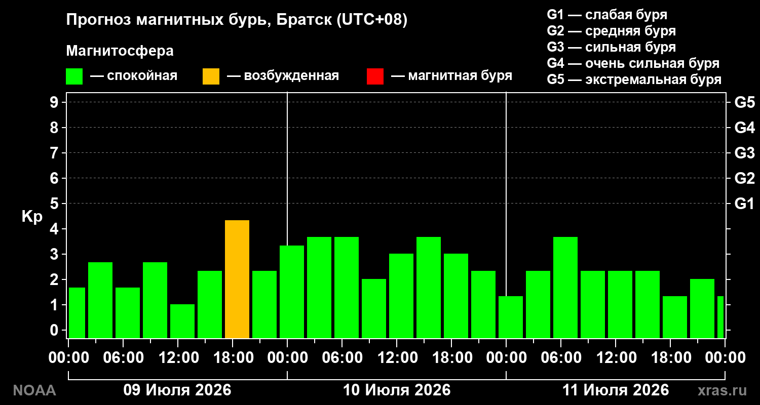 Прогноз геомагнитного индекса Kp на трое суток