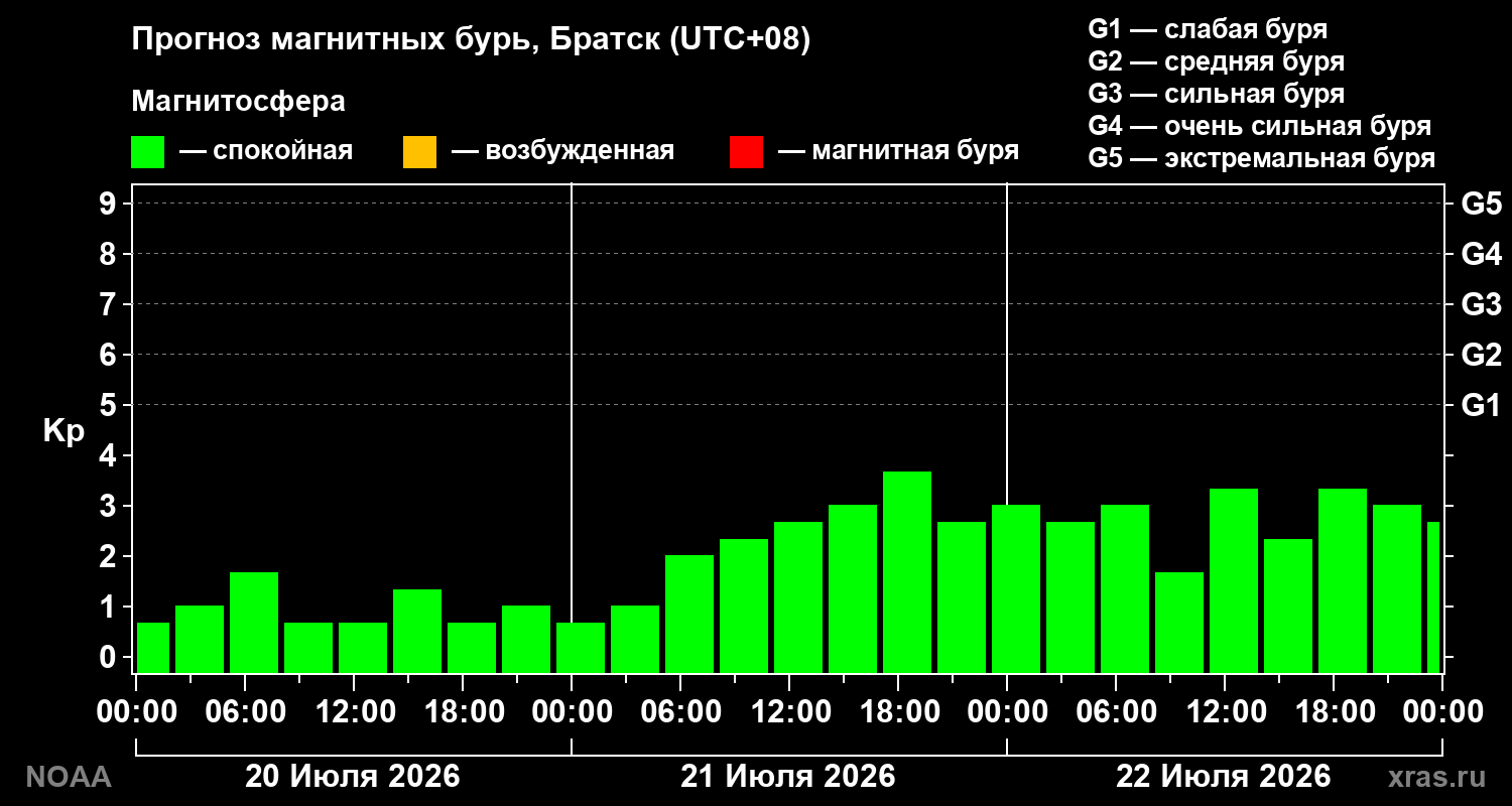 Прогноз геомагнитного индекса Kp на трое суток