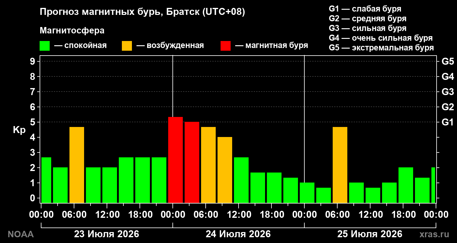 Прогноз геомагнитного индекса Kp на трое суток