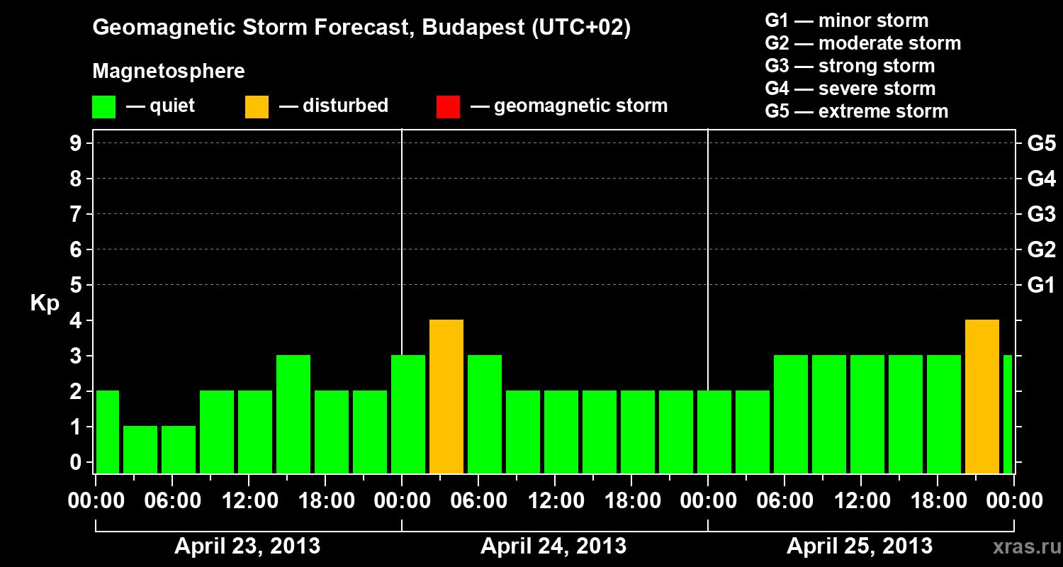 Forecast of the geomagnetic index Kp