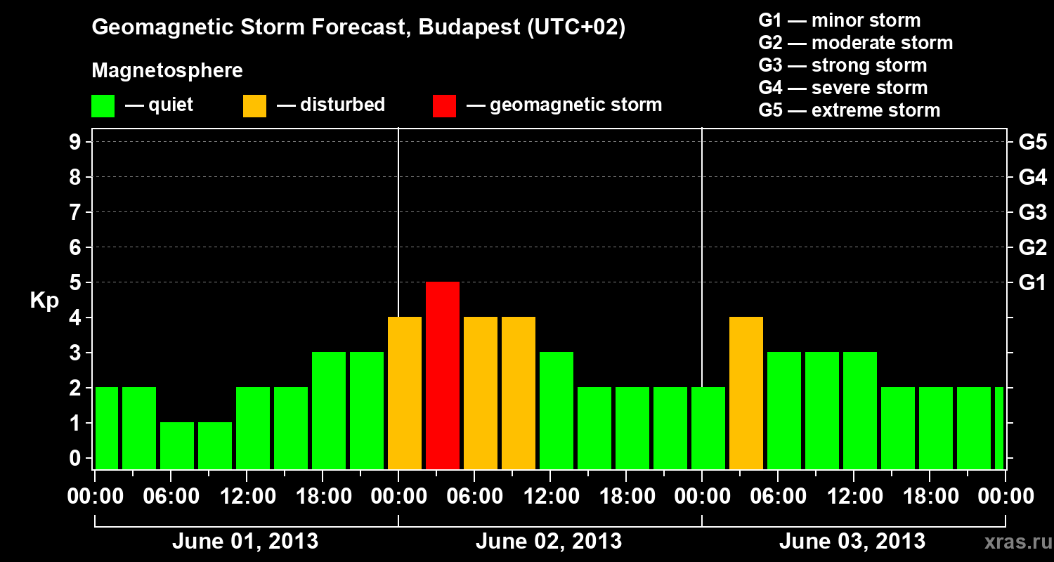 Forecast of the geomagnetic index Kp